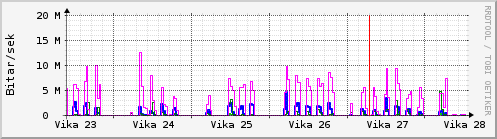 Sustu vikur Graph