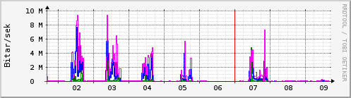 Sustu dagar Graph