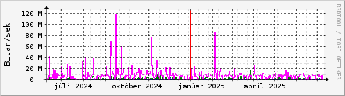 Undanfari r Graph