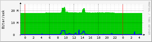 Sustu klukkustundir Graph
