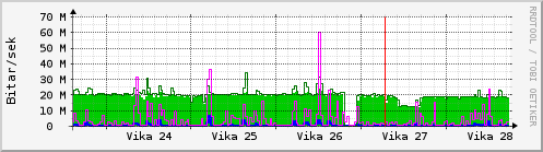 Sustu vikur Graph