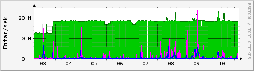Sustu dagar Graph