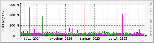 Undanfari r Graph