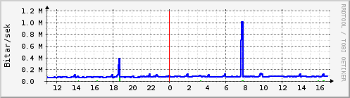 Sustu klukkustundir Graph