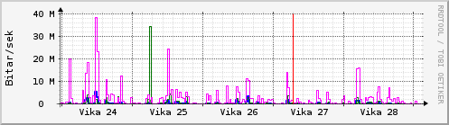 Sustu vikur Graph