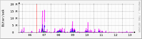 Sustu dagar Graph