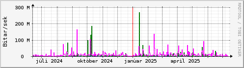 Undanfari r Graph