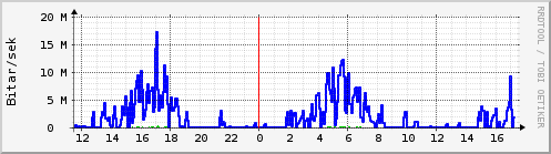 Sustu klukkustundir Graph