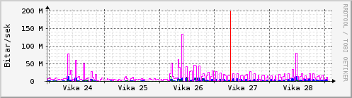 Sustu vikur Graph