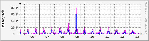 Sustu dagar Graph