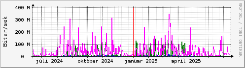 Undanfari r Graph