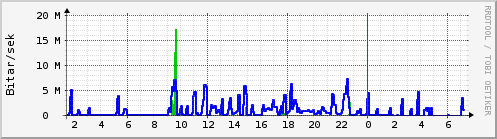 Sustu klukkustundir Graph