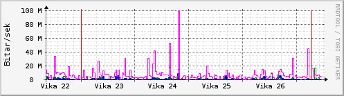 Sustu vikur Graph