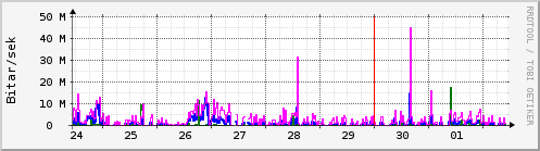 Sustu dagar Graph