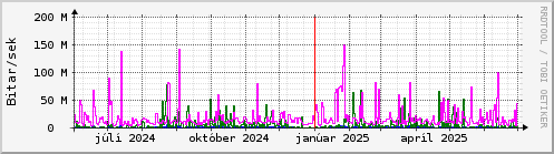 Undanfari r Graph
