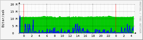 Sustu klukkustundir Graph