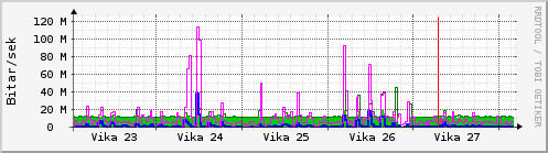 Sustu vikur Graph