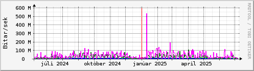 Undanfari r Graph