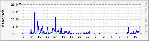 Sustu klukkustundir Graph