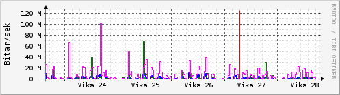 Sustu vikur Graph
