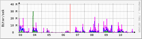 Sustu dagar Graph
