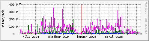Undanfari r Graph