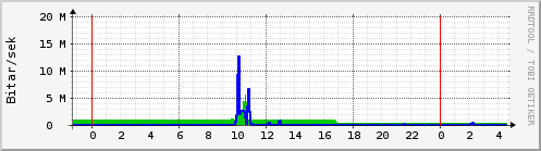 Sustu klukkustundir Graph