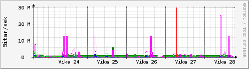 Sustu vikur Graph