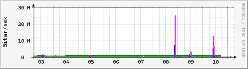 Sustu dagar Graph