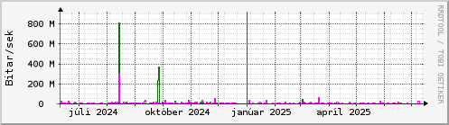 Undanfari r Graph