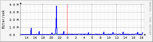 Sustu klukkustundir Graph