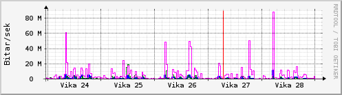 Sustu vikur Graph