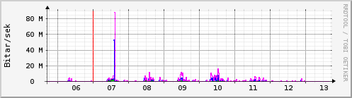 Sustu dagar Graph