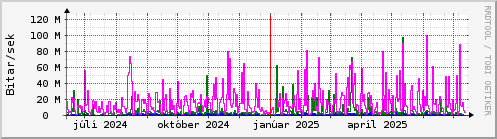 Undanfari r Graph