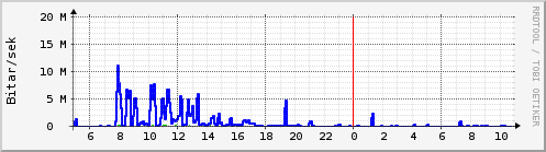 Sustu klukkustundir Graph