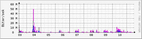 Sustu dagar Graph