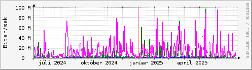 Undanfari r Graph