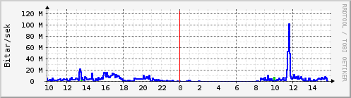 Sustu klukkustundir Graph