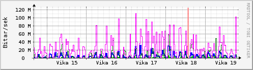 Sustu vikur Graph