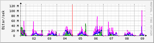 Sustu dagar Graph