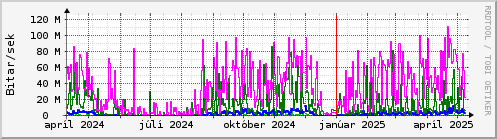 Undanfari r Graph