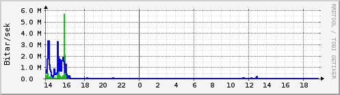 Sustu klukkustundir Graph