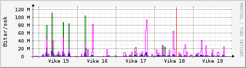 Sustu vikur Graph