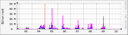 Sustu dagar Graph