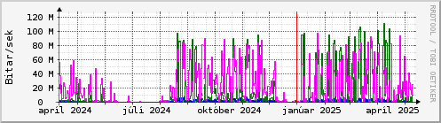 Undanfari r Graph