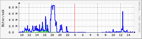 Sustu klukkustundir Graph