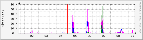 Sustu dagar Graph