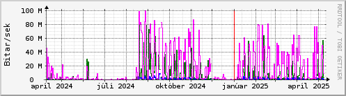 Undanfari r Graph