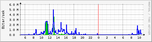 Sustu klukkustundir Graph