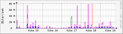 Sustu vikur Graph